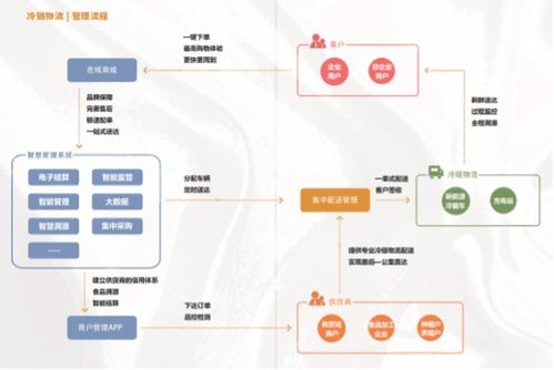 新农利合 加快冷链物流体系建设,助力乡村振兴